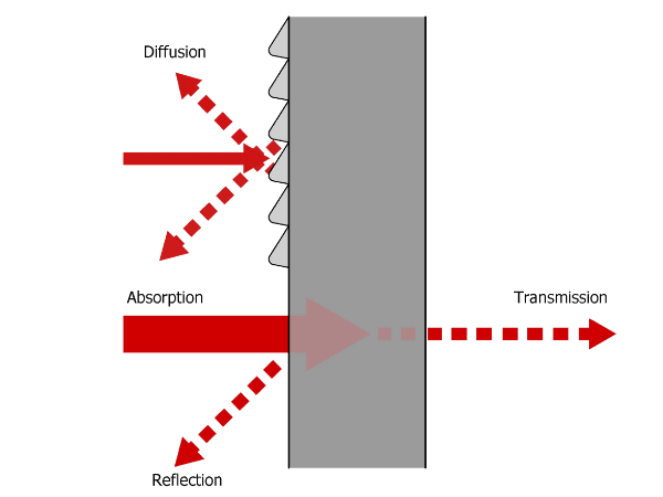 The drawing shows how the noise/sound are reduced and absorbed.